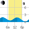 Donald Ross Bridge tide chart for Monday, February 9, 2026