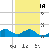 Donald Ross Bridge tide chart for Tuesday, March 10, 2026
