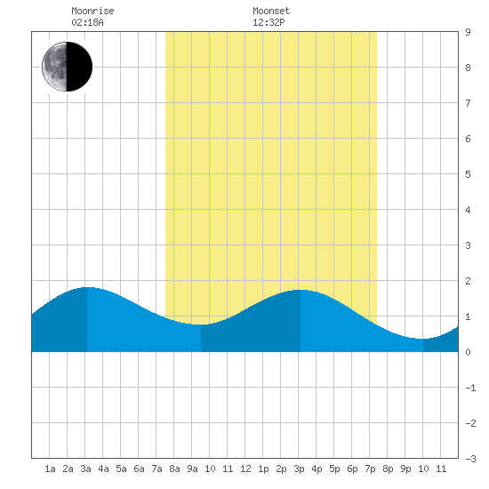 Donald Ross Bridge tide chart for Wednesday, March 11, 2026