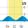 Donald Ross Bridge tide chart for Sunday, March 15, 2026