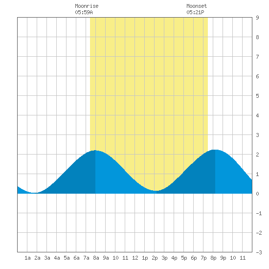 Donald Ross Bridge tide chart for Monday, March 16, 2026