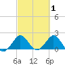 Donald Ross Bridge tide chart for Sunday, March 1, 2026