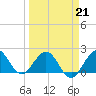 Donald Ross Bridge tide chart for Saturday, March 21, 2026