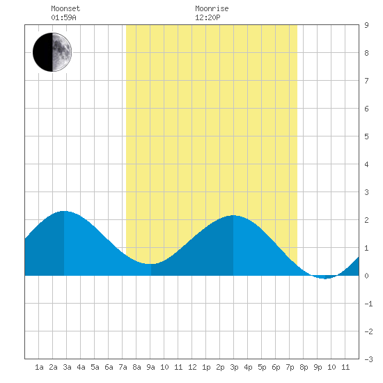 Donald Ross Bridge tide chart for Wednesday, March 25, 2026