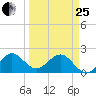 Donald Ross Bridge tide chart for Wednesday, March 25, 2026