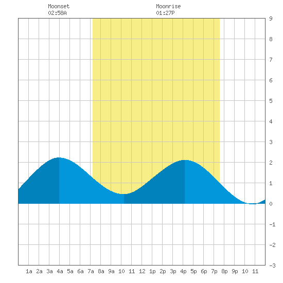 Donald Ross Bridge tide chart for Thursday, March 26, 2026