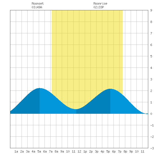 Donald Ross Bridge tide chart for Friday, March 27, 2026