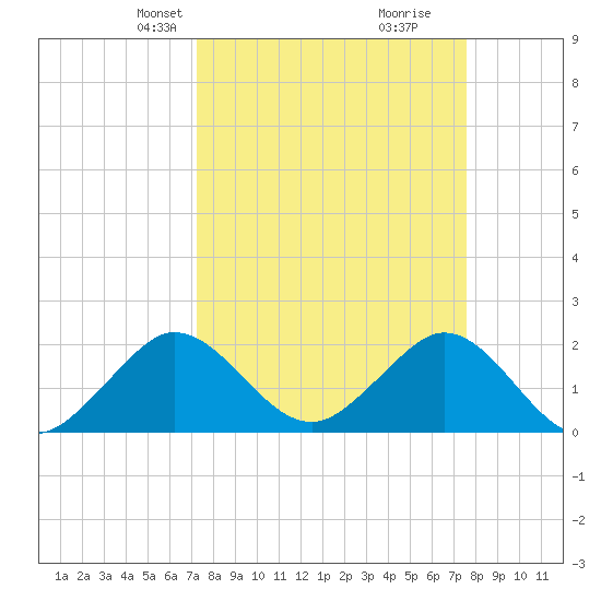Donald Ross Bridge tide chart for Saturday, March 28, 2026