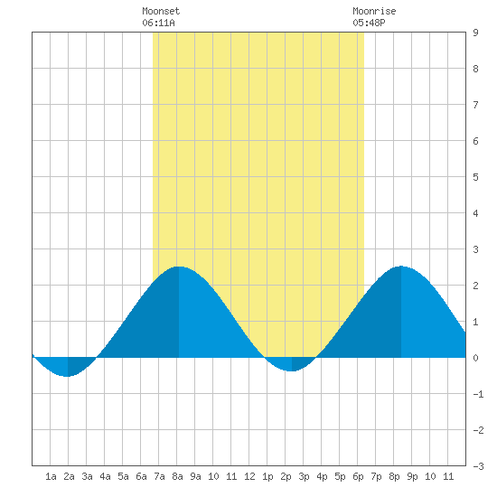 Donald Ross Bridge tide chart for Monday, March 2, 2026