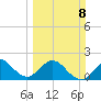 Donald Ross Bridge tide chart for Sunday, March 8, 2026