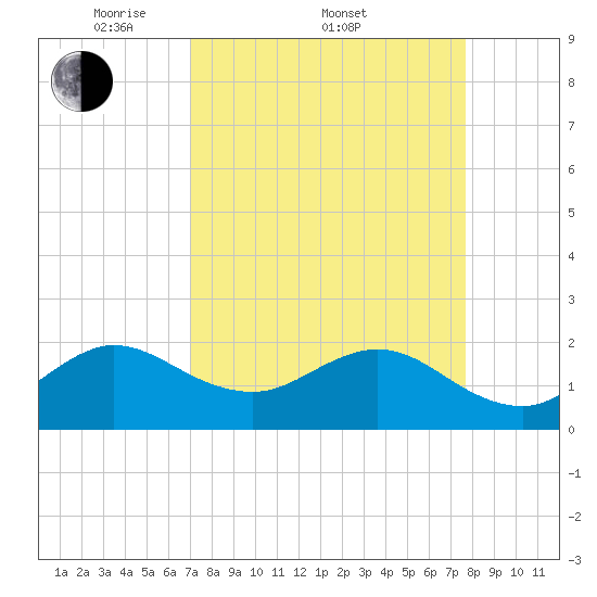 Donald Ross Bridge tide chart for Friday, April 10, 2026