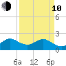 Donald Ross Bridge tide chart for Friday, April 10, 2026