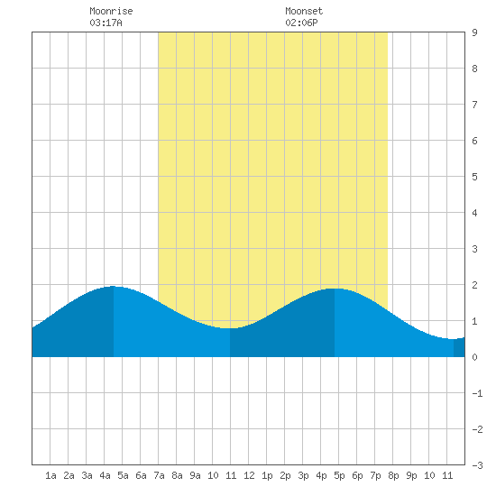 Donald Ross Bridge tide chart for Saturday, April 11, 2026
