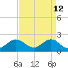 Donald Ross Bridge tide chart for Sunday, April 12, 2026
