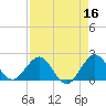 Donald Ross Bridge tide chart for Thursday, April 16, 2026