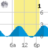 Donald Ross Bridge tide chart for Wednesday, April 1, 2026