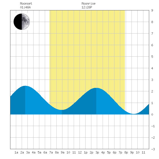 Donald Ross Bridge tide chart for Thursday, April 23, 2026