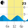 Donald Ross Bridge tide chart for Thursday, April 23, 2026