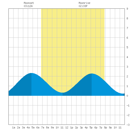 Donald Ross Bridge tide chart for Saturday, April 25, 2026
