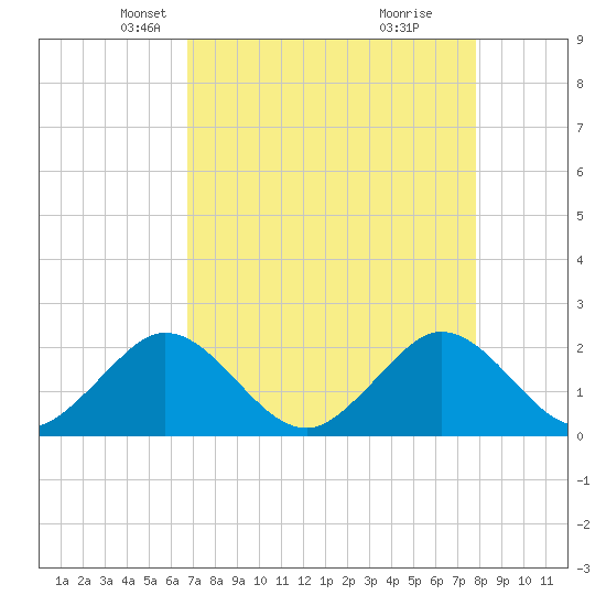 Donald Ross Bridge tide chart for Sunday, April 26, 2026