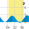 Donald Ross Bridge tide chart for Thursday, April 2, 2026