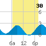 Donald Ross Bridge tide chart for Thursday, April 30, 2026