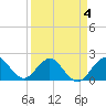 Donald Ross Bridge tide chart for Saturday, April 4, 2026