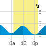 Donald Ross Bridge tide chart for Sunday, April 5, 2026