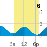 Donald Ross Bridge tide chart for Monday, April 6, 2026