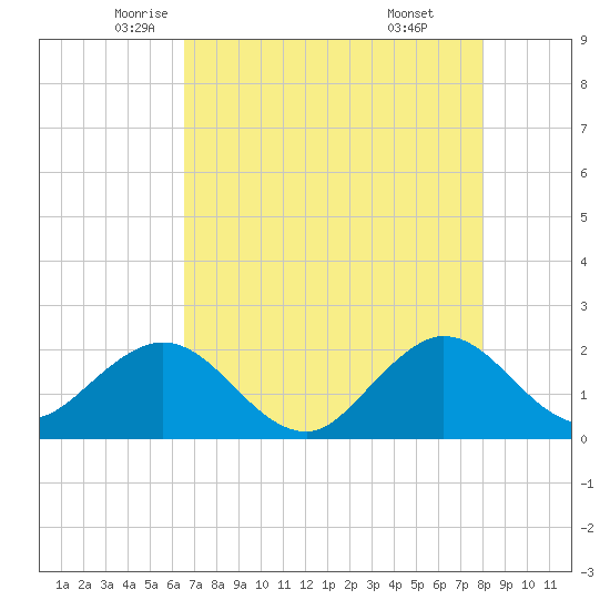 Donald Ross Bridge tide chart for Tuesday, May 12, 2026