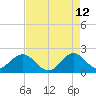 Donald Ross Bridge tide chart for Tuesday, May 12, 2026