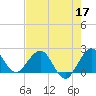 Donald Ross Bridge tide chart for Sunday, May 17, 2026