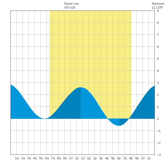 Donald Ross Bridge tide chart for Tuesday, May 19, 2026