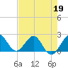 Donald Ross Bridge tide chart for Tuesday, May 19, 2026