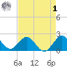 Donald Ross Bridge tide chart for Friday, May 1, 2026