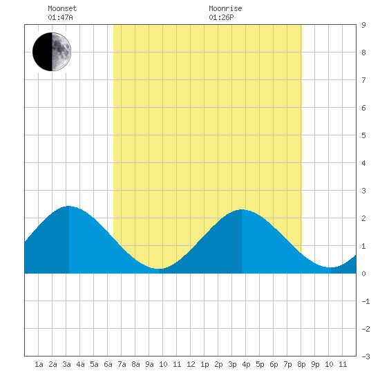 Donald Ross Bridge tide chart for Saturday, May 23, 2026