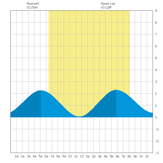 Donald Ross Bridge tide chart for Monday, May 25, 2026