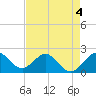 Donald Ross Bridge tide chart for Monday, May 4, 2026