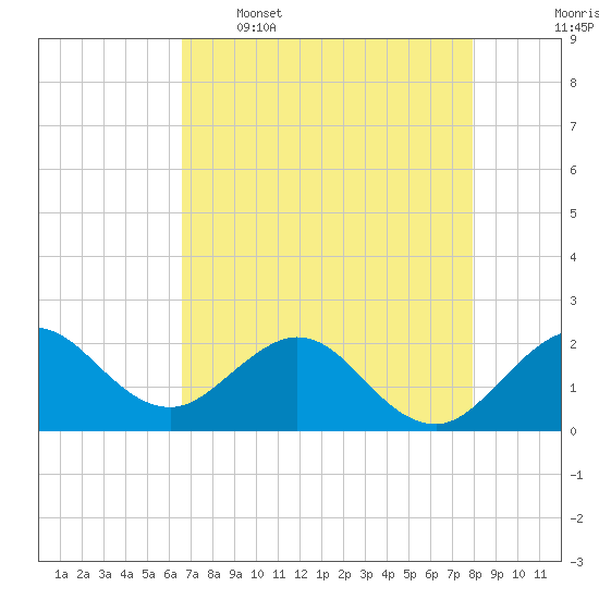 Donald Ross Bridge tide chart for Tuesday, May 5, 2026