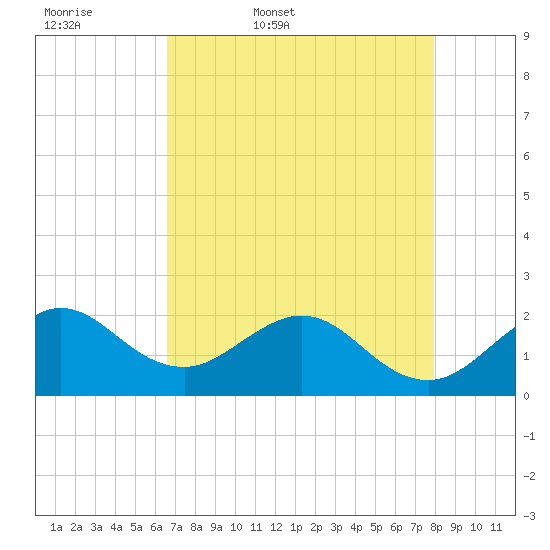 Donald Ross Bridge tide chart for Thursday, May 7, 2026