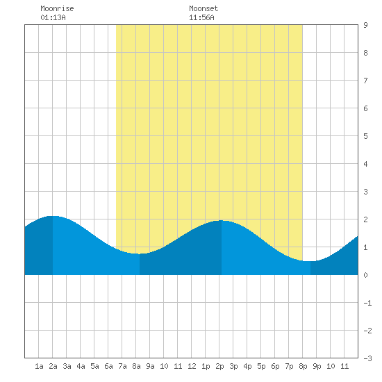 Donald Ross Bridge tide chart for Friday, May 8, 2026