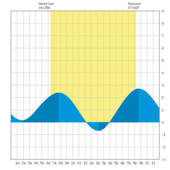 Donald Ross Bridge tide chart for Saturday, June 13, 2026