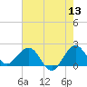 Donald Ross Bridge tide chart for Saturday, June 13, 2026