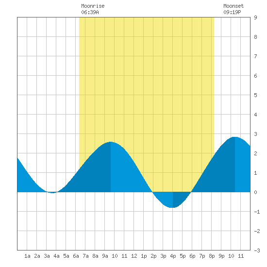 Donald Ross Bridge tide chart for Monday, June 15, 2026