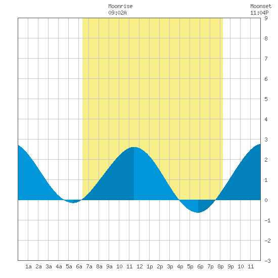 Donald Ross Bridge tide chart for Wednesday, June 17, 2026
