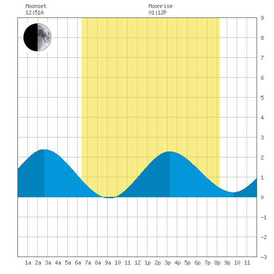 Donald Ross Bridge tide chart for Sunday, June 21, 2026