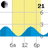 Donald Ross Bridge tide chart for Sunday, June 21, 2026