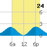 Donald Ross Bridge tide chart for Wednesday, June 24, 2026