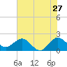 Donald Ross Bridge tide chart for Saturday, June 27, 2026
