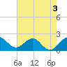 Donald Ross Bridge tide chart for Wednesday, June 3, 2026